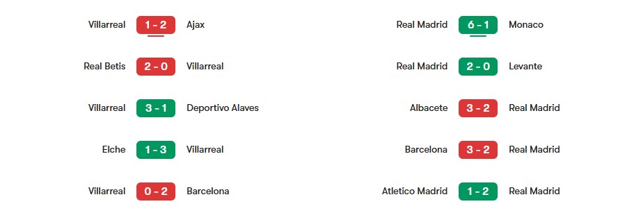 Phong độ gần nhất của Villarreal vs Real Madrid | Keolive