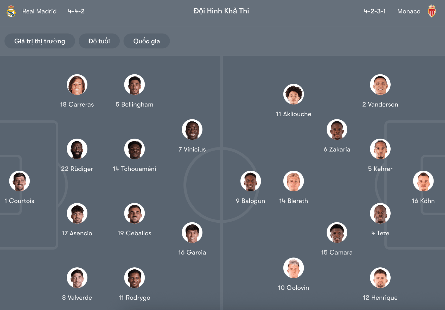 Đội hình dự kiến Real Madrid vs Monaco | Keolive
