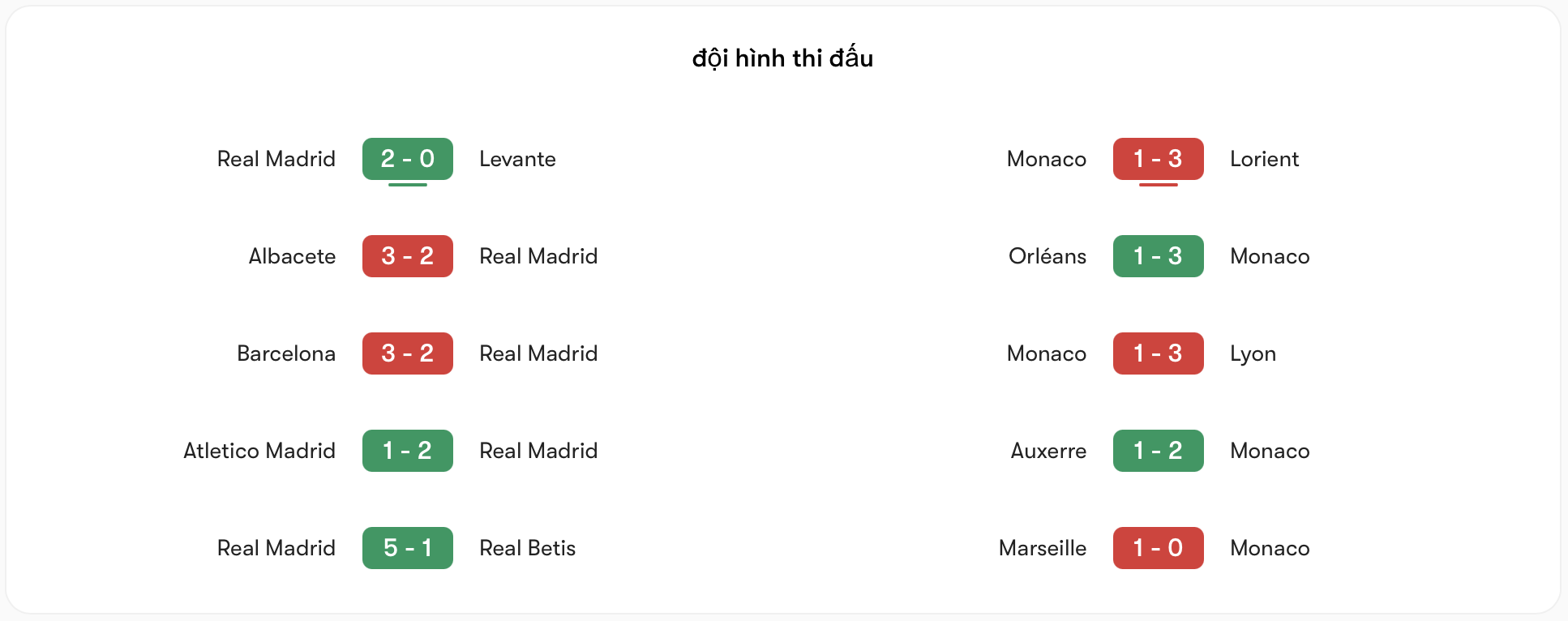Phong độ Real Madrid vs Monaco | Keolive