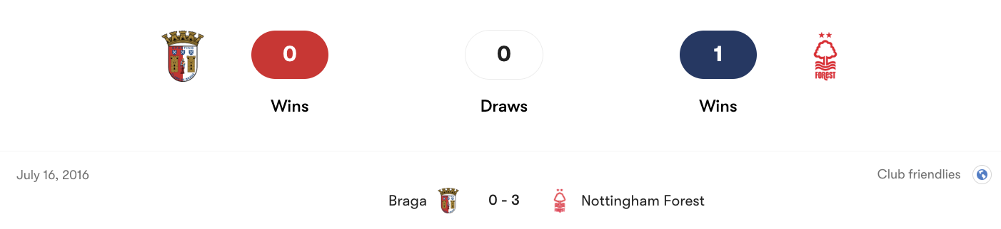 Thành tích đối đầu Braga vs Nottingham Forest | Keolive