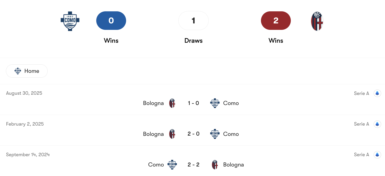  Thành tích đối đầu Como vs Bologna | Keolive