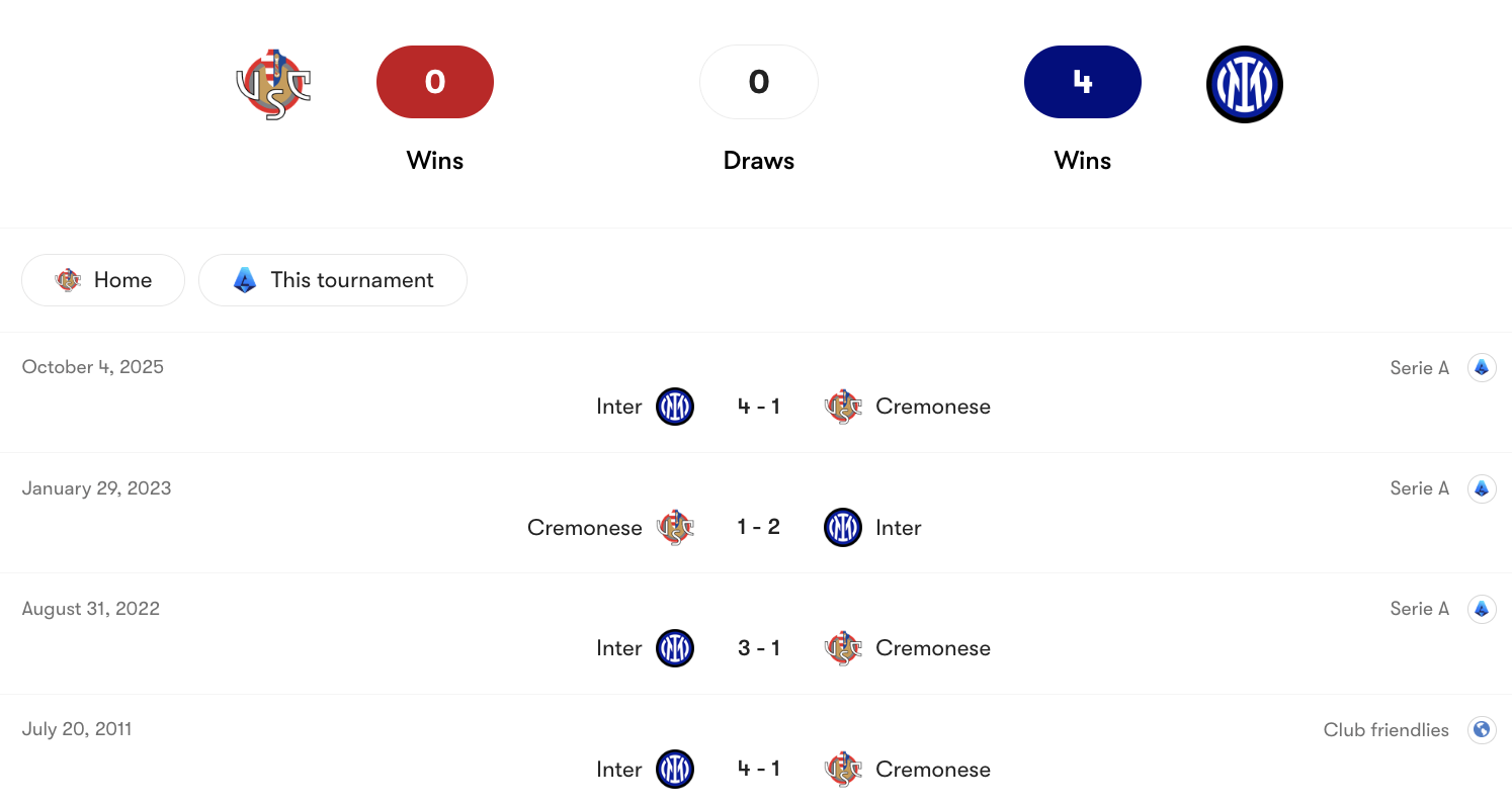 Thành tích đối đầu Cremonese vs Inter Milan | Keolive