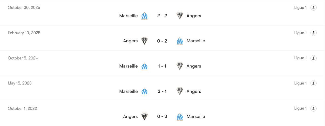 Thành tích đối đầu của Angers vs Marseille | Keolive