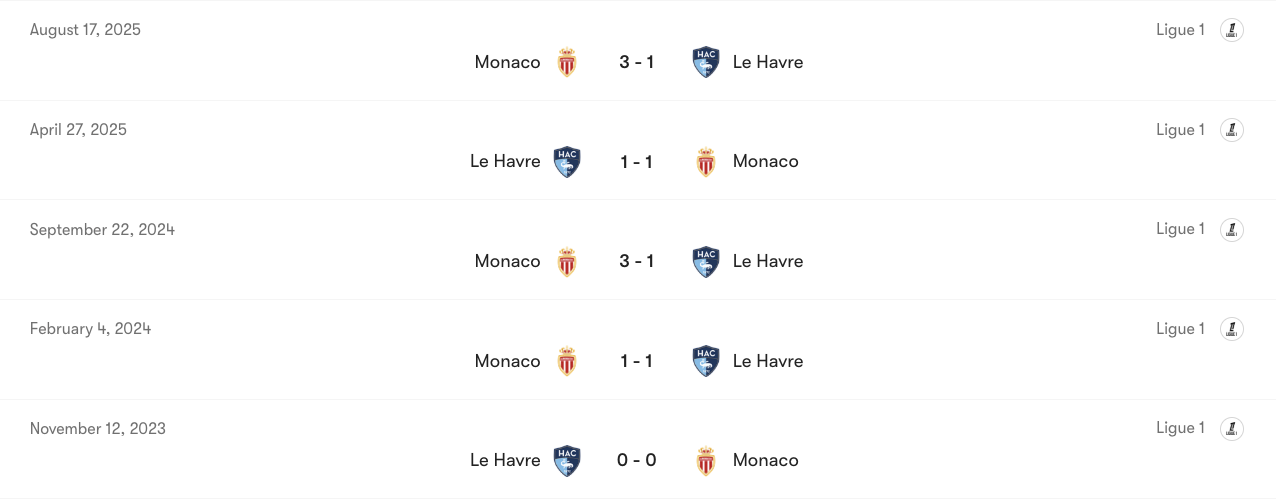 Thành tích đối đầu của Le Havre vs Monaco | Keolive