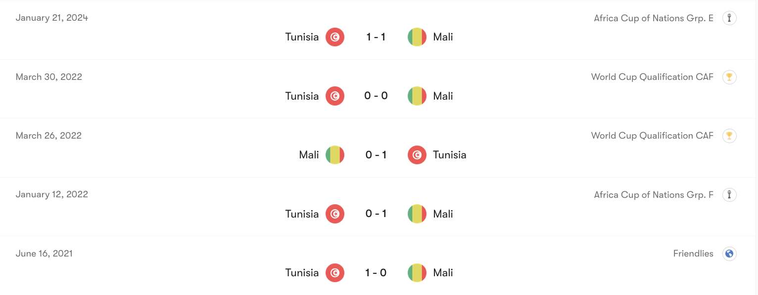 Thành tích đối đầu của Mali vs Tunisia | Keolive