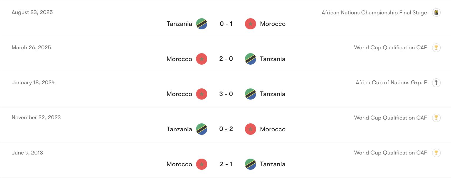 Thành tích đối đầu của Morocco vs Tanzania | Keolive