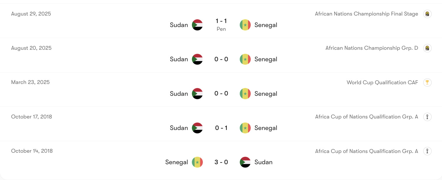Thành tích đối đầu của Senegal vs Sudan | Keolive
