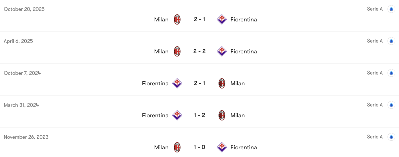 Thành tích đối đầu Fiorentina vs AC Milan | Keolive