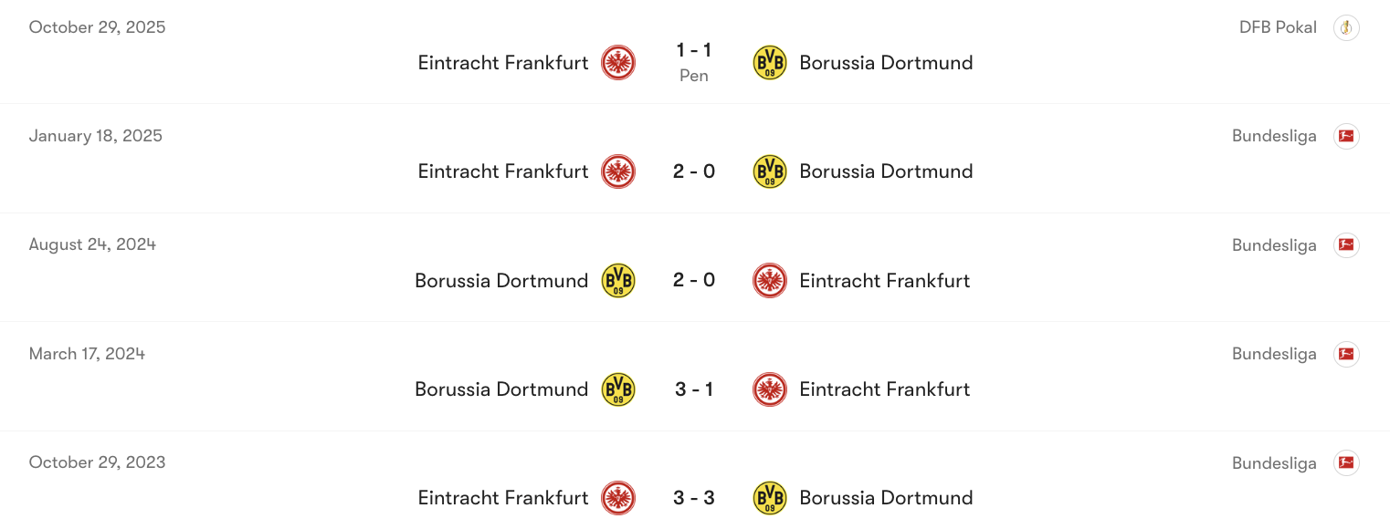 Thành tích đối đầu giữa Frankfurt vs Dortmund | Keolive