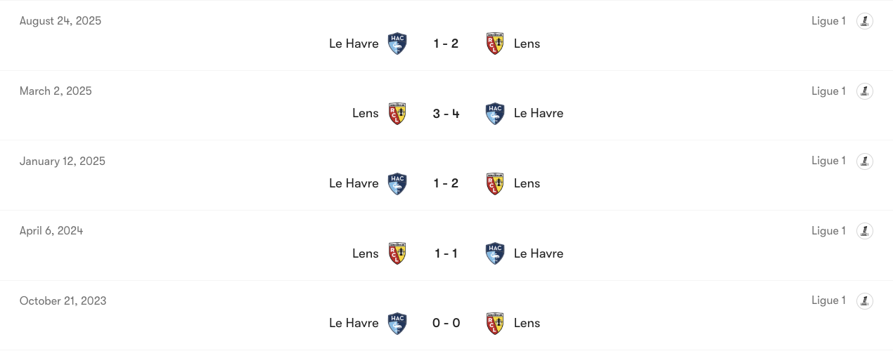 Thành tích đối đầu giữa Lens vs Le Havre | Keolive