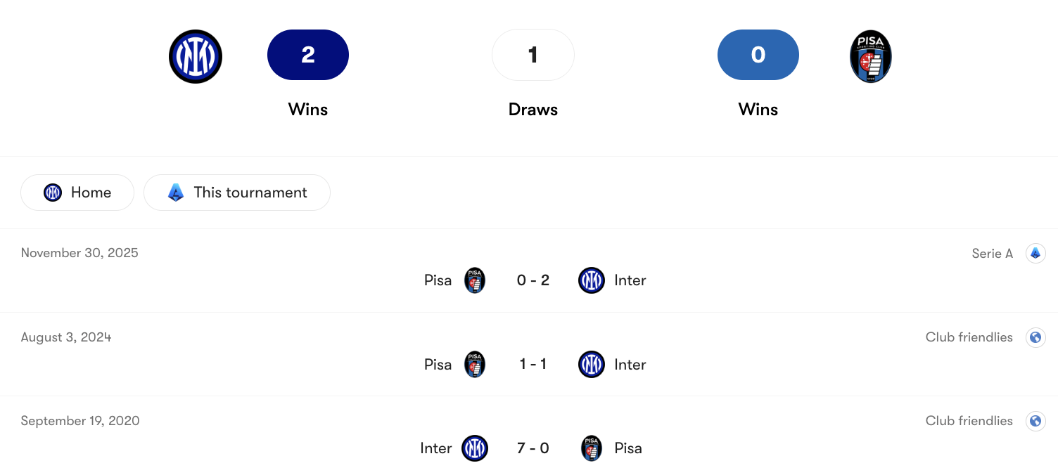 Thành tích đối đầu Inter Milan vs Pisa | Keolive