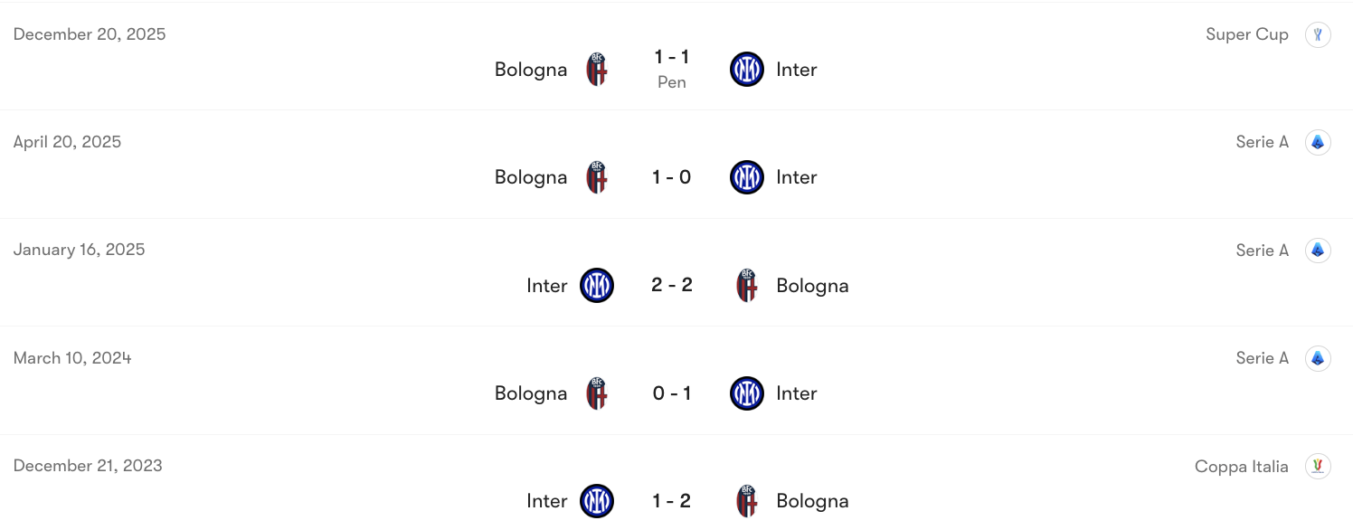Thành tích đối đầu Inter vs Bologna | Keolive