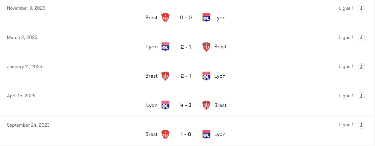 Thành tích đối đầu của Lyon vs Brest | Keolive