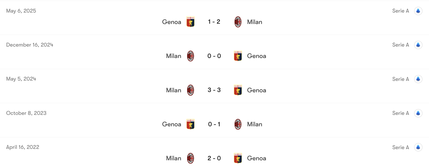 Thành tích đối đầu Milan vs Genoa | Keolive