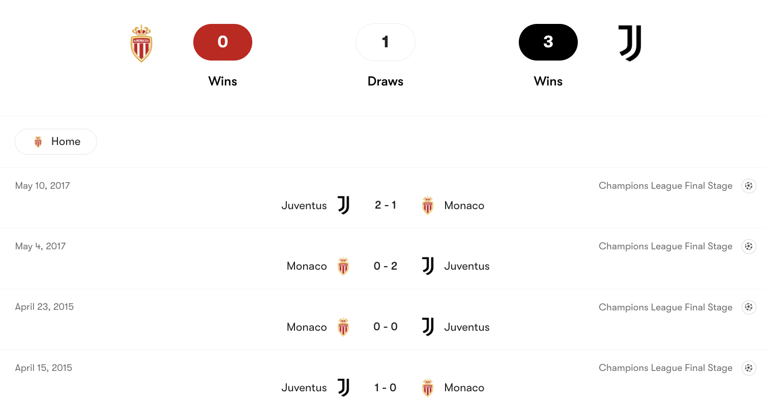 Thành tích đối đầu Monaco vs Juventus | Keolive
