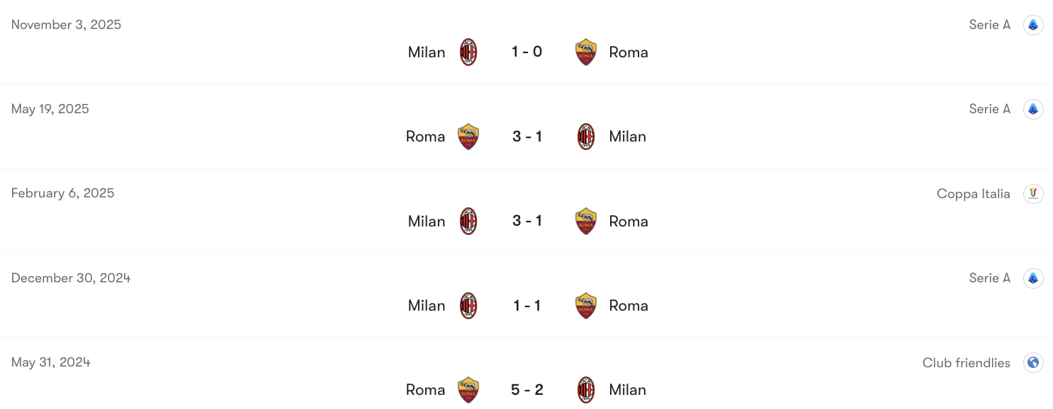 Thành tích đối đầu Roma vs AC Milan | Keolive