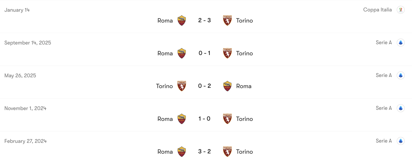 Thành tích đối đầu Torino vs Roma | Keolive