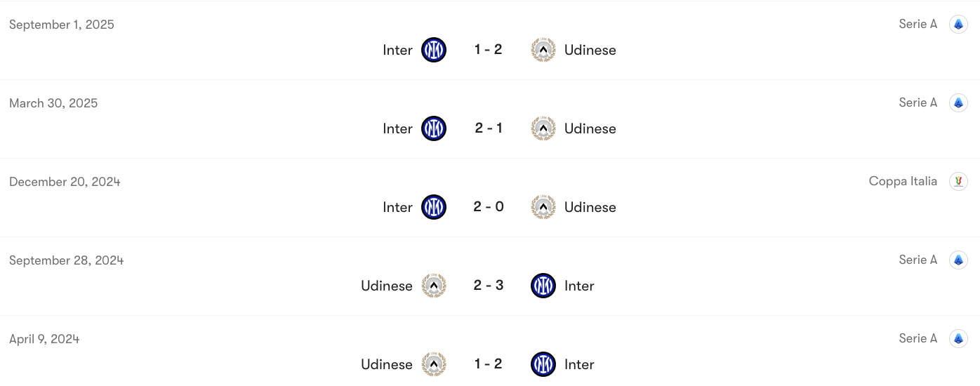 Thành tích đối đầu Udinese vs Inter Milan | Keolive