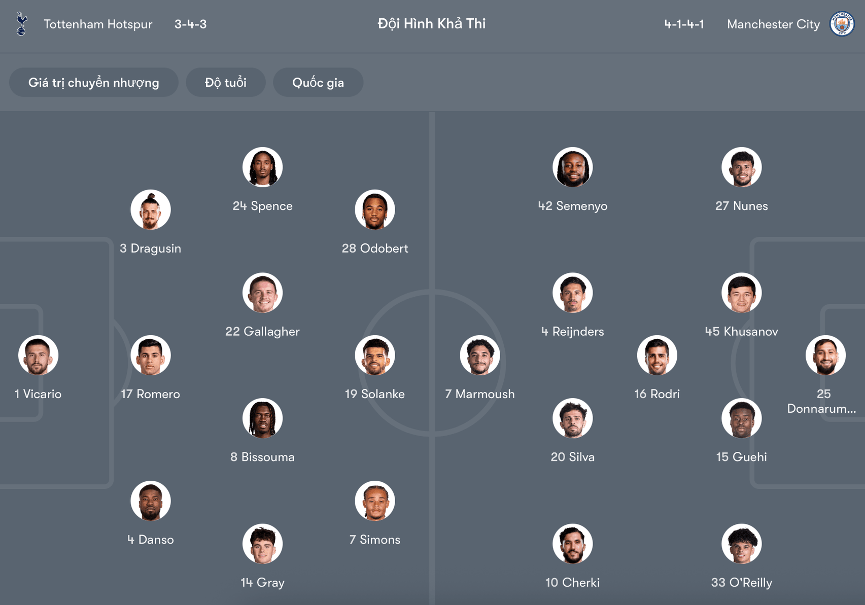 Đội hình dự kiến Tottenham vs Man City | Keolive
