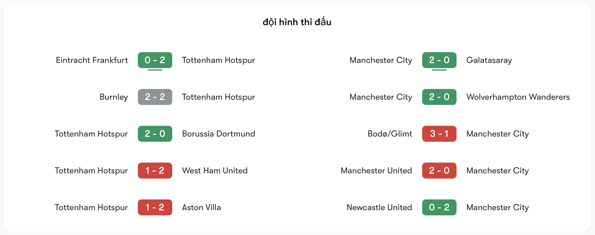 Phong độ Tottenham vs Man City | Keolive