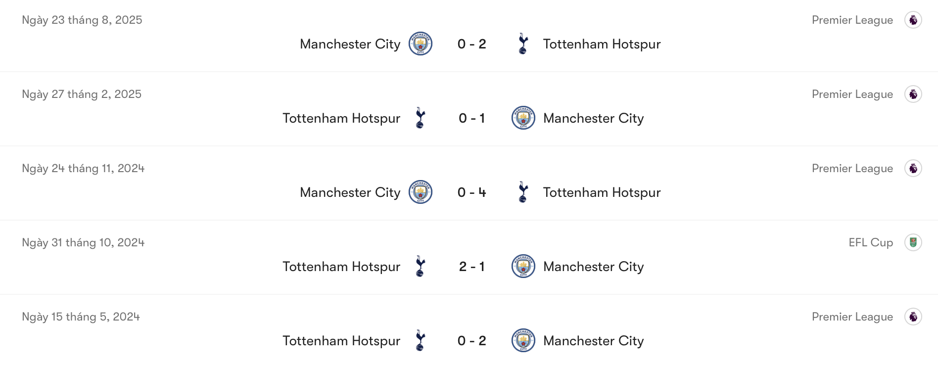 Thành tích đối đầu Tottenham vs Man City | Keolive