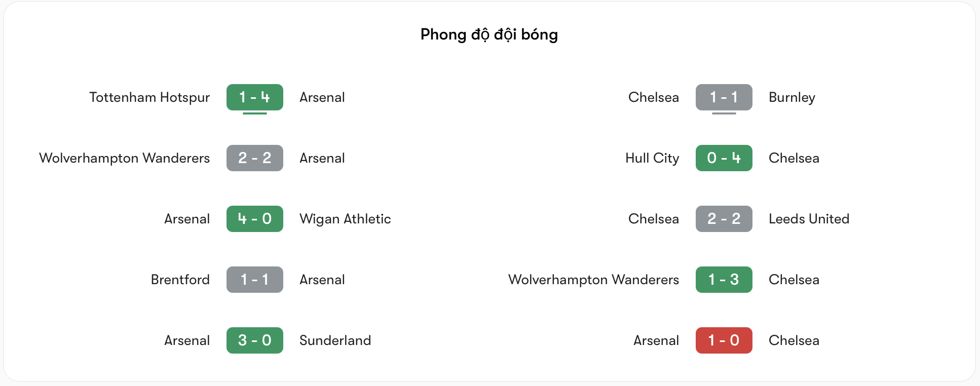 Phong độ Arsenal vs Chelsea | Keolive
