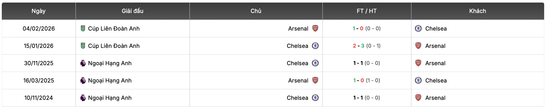 Thành tích đối đầu Arsenal vs Chelsea | Keolive