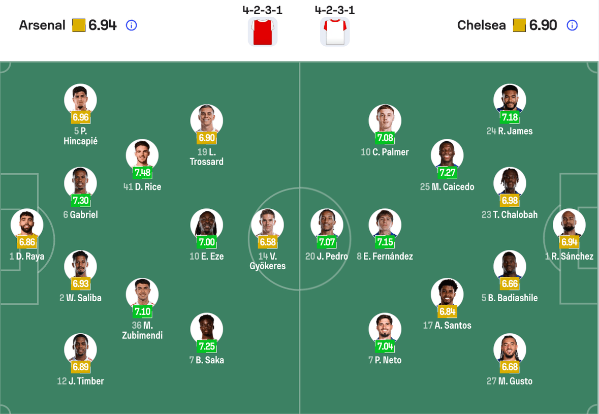 Đội hình dự kiến Arsenal vs Chelsea | Keolive