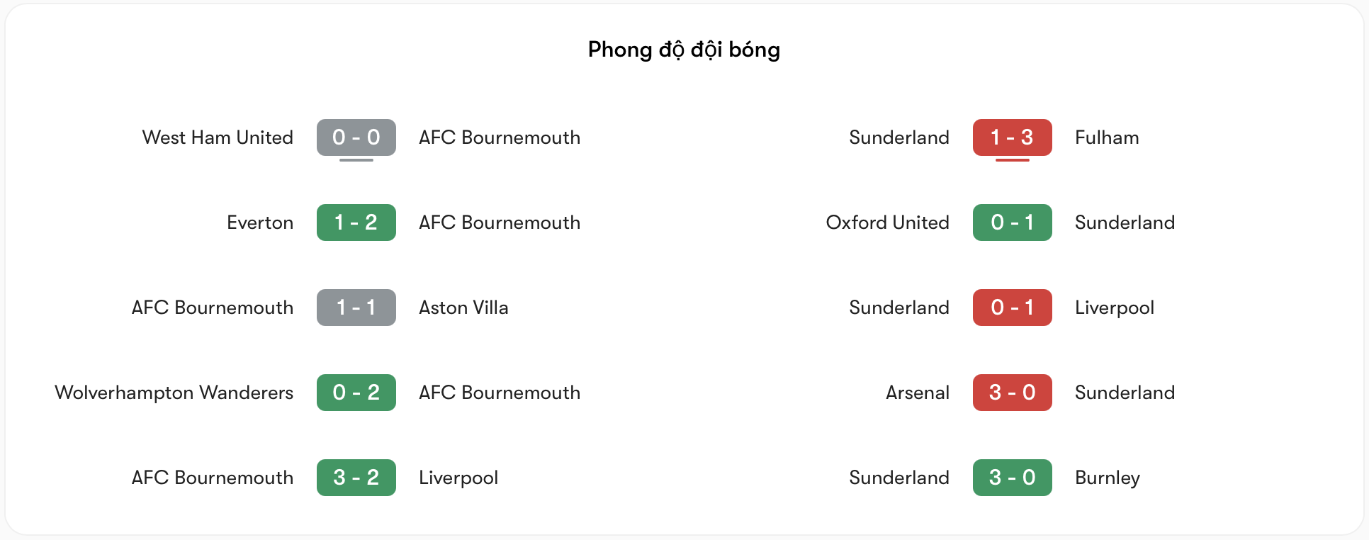 Phong độ Bournemouth tốt hơn Sunderland | Keolive