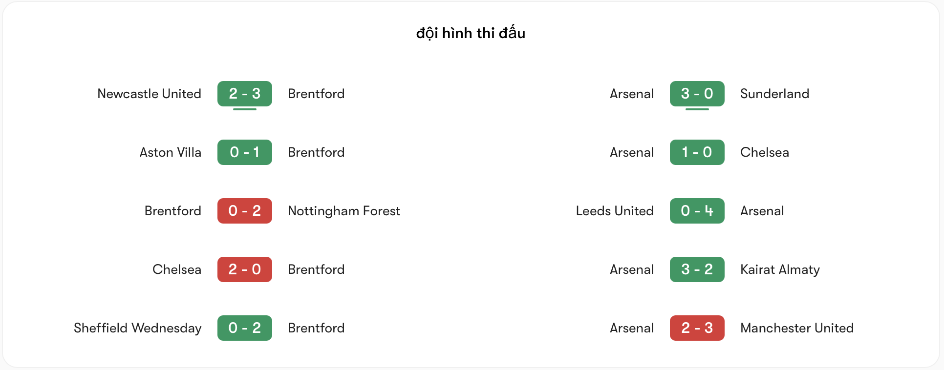 Phong độ Brentford vs Arsenal | Keolive