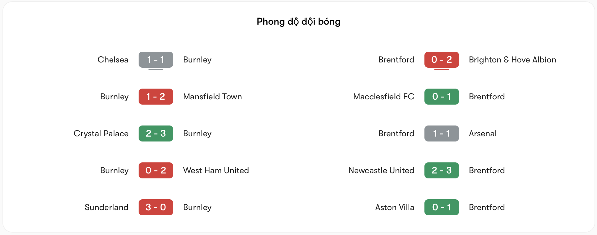 Phong độ Burnley vs Brentford | Keolive