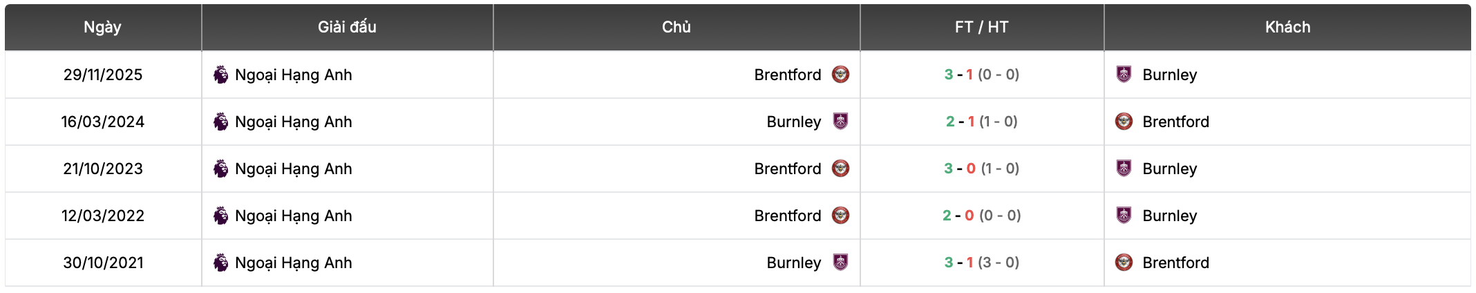 Thành tích đối đầu Burnley vs Brentford | Keolive