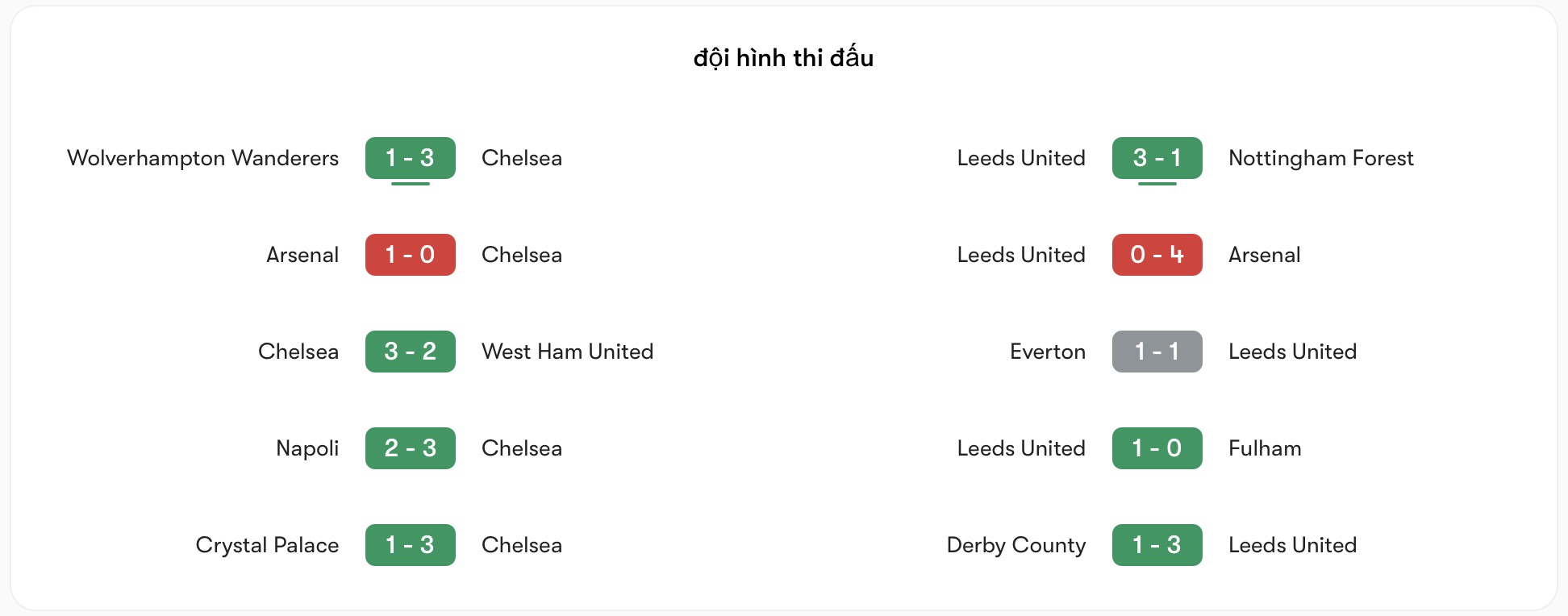 Phong độ của. Chelsea vs Leeds | Keolive