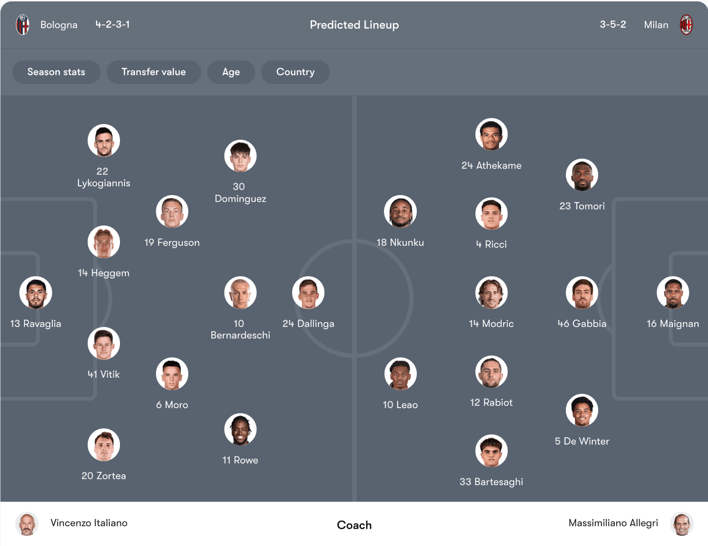 Đội hình dự kiến Bologna vs AC Milan | Keolive