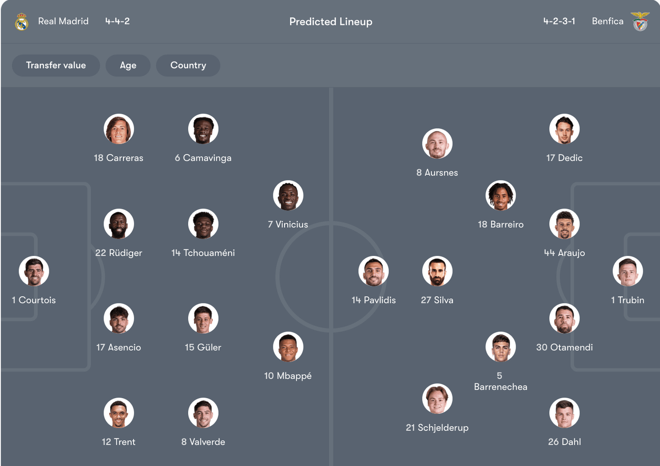 Đội hình dự kiến của Real Madrid vs Benfica | Keolive