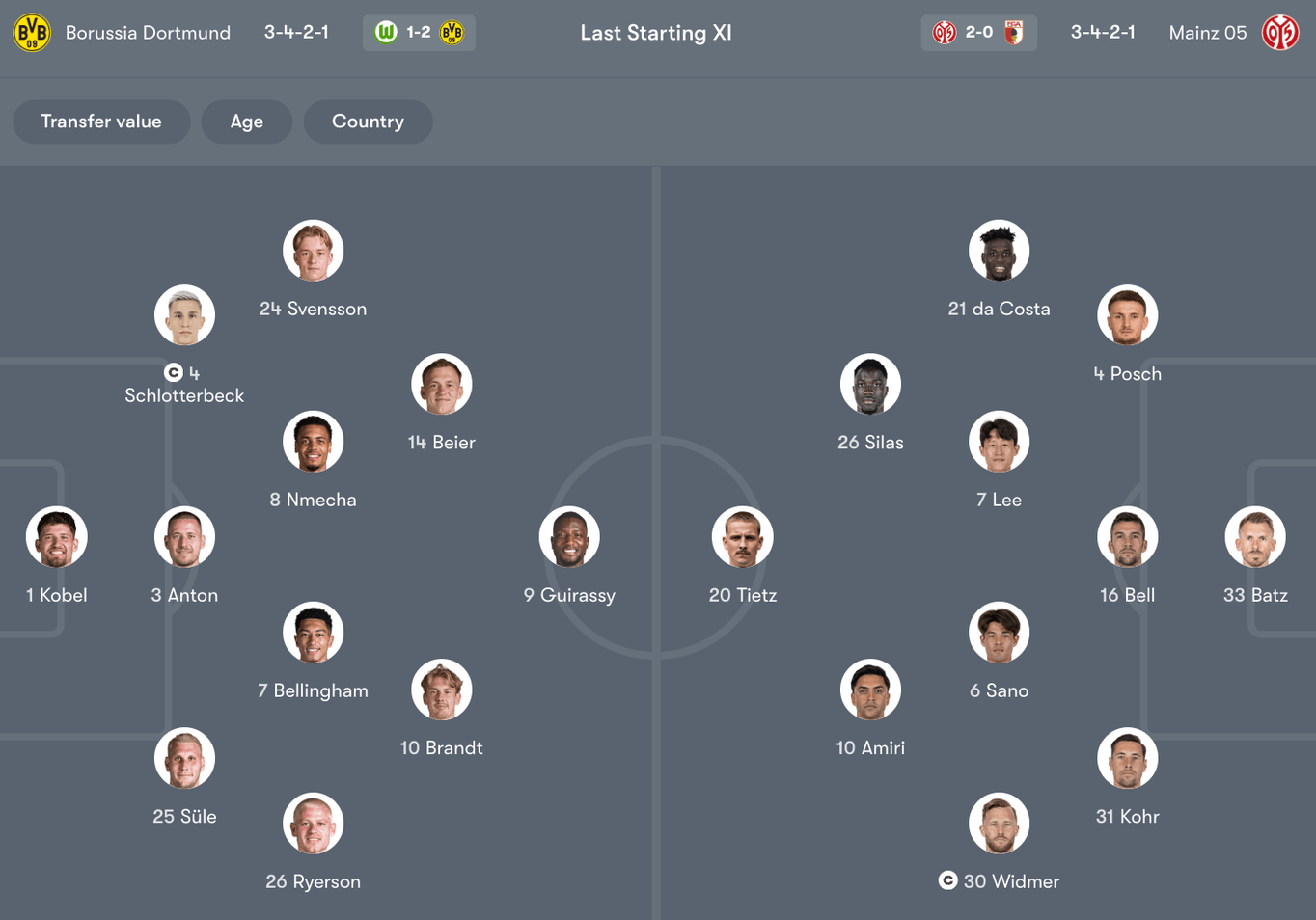 Đội hình dự kiến giữa Dortmund vs Mainz 05 | Keolive