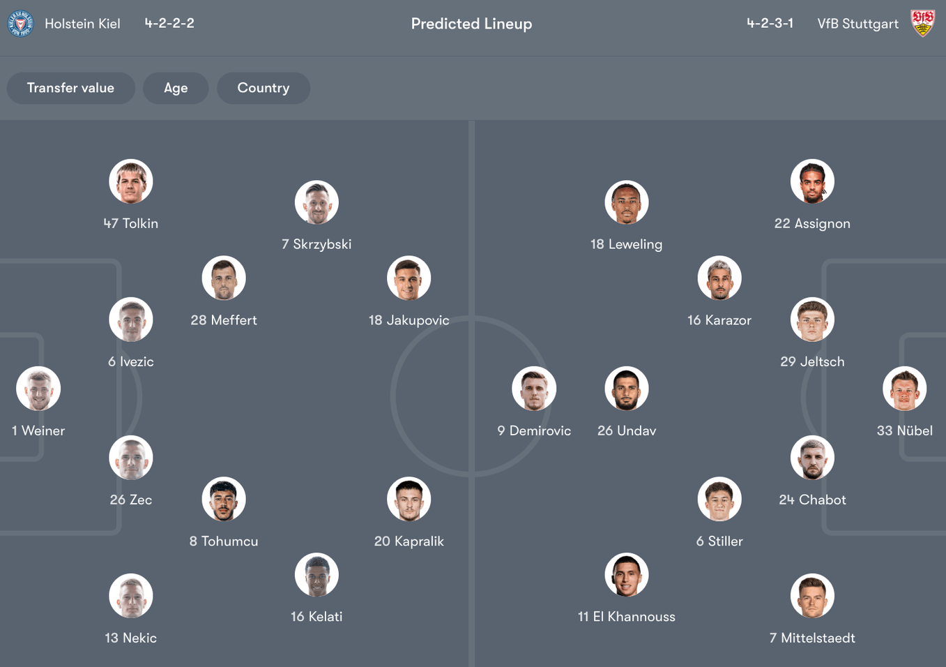 Đội hình dự kiến giữa Holstein Kiel vs Stuttgart | Keolive