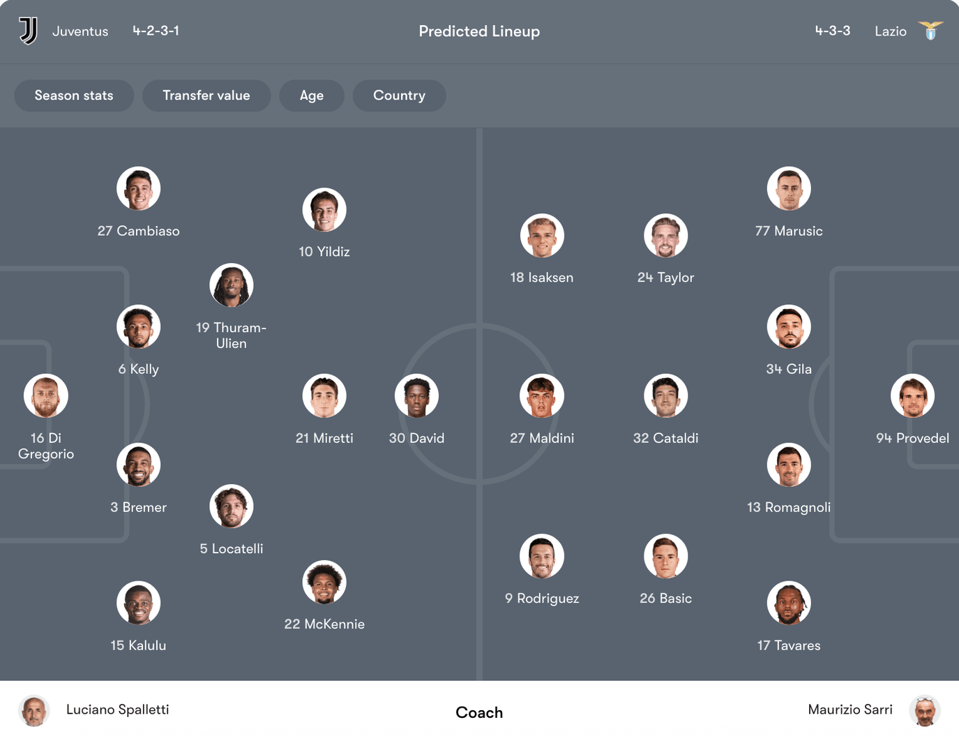 Đội hình dự kiến Juventus vs Lazio | Keolive