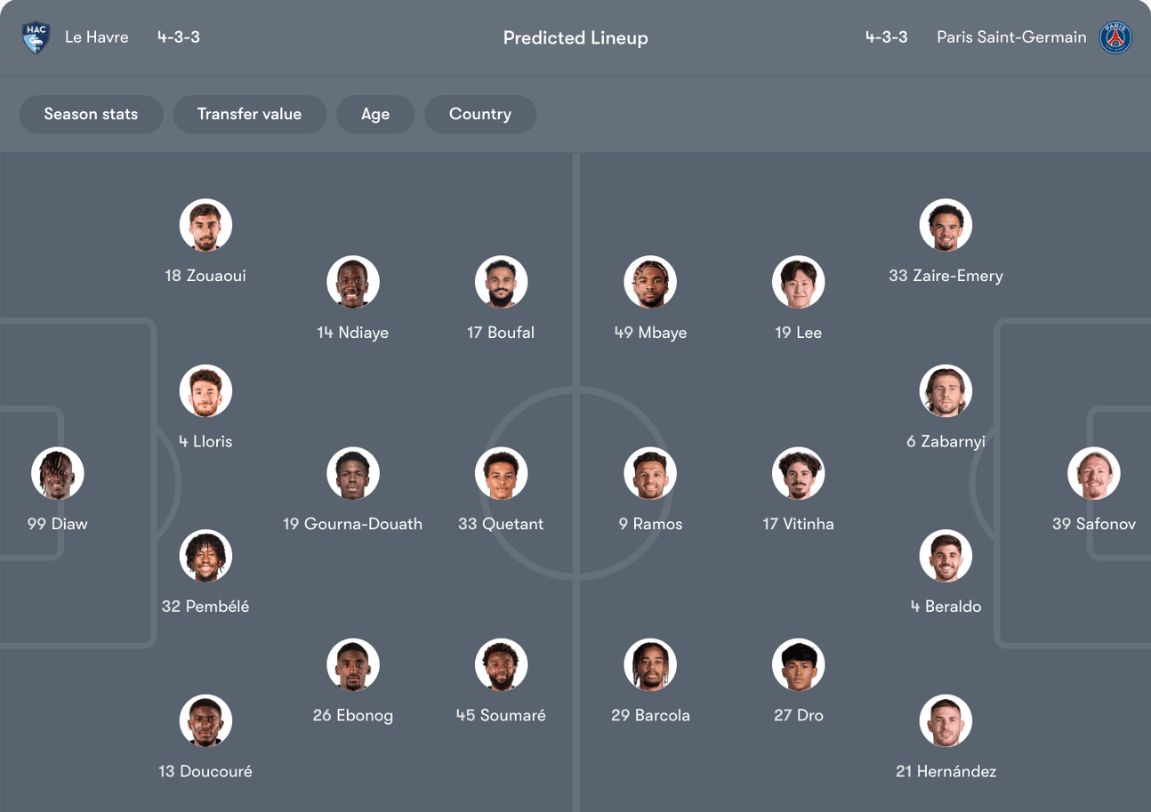 Đội hình dự kiến Le Harve vs PSG | Keolive