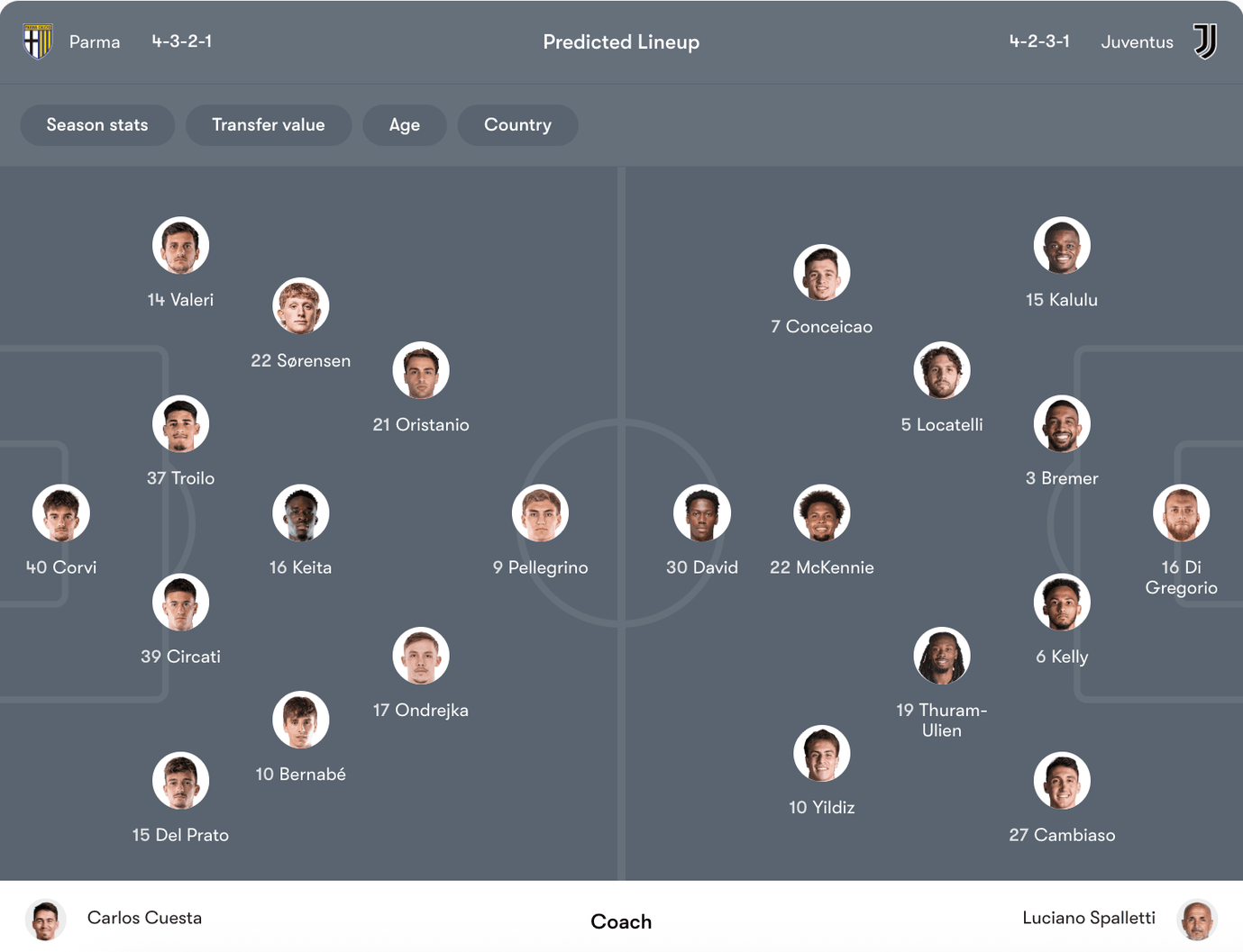 Đội hình dự kiến Parma vs Juventus | Keolive