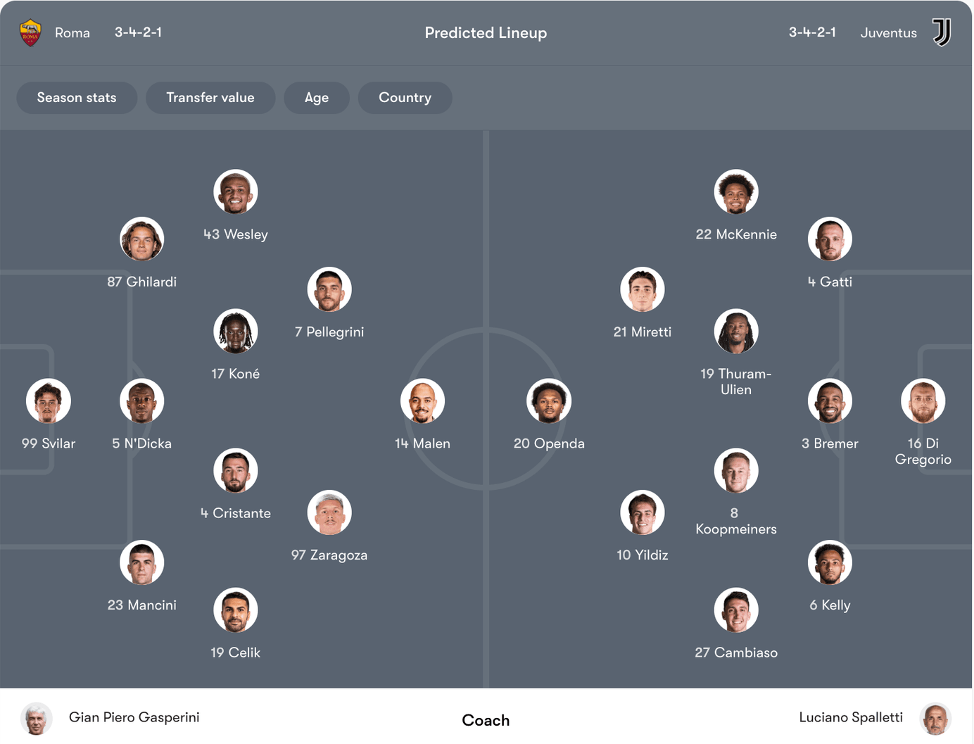 Đội hình dự kiến Roma vs Juventus | Keolive