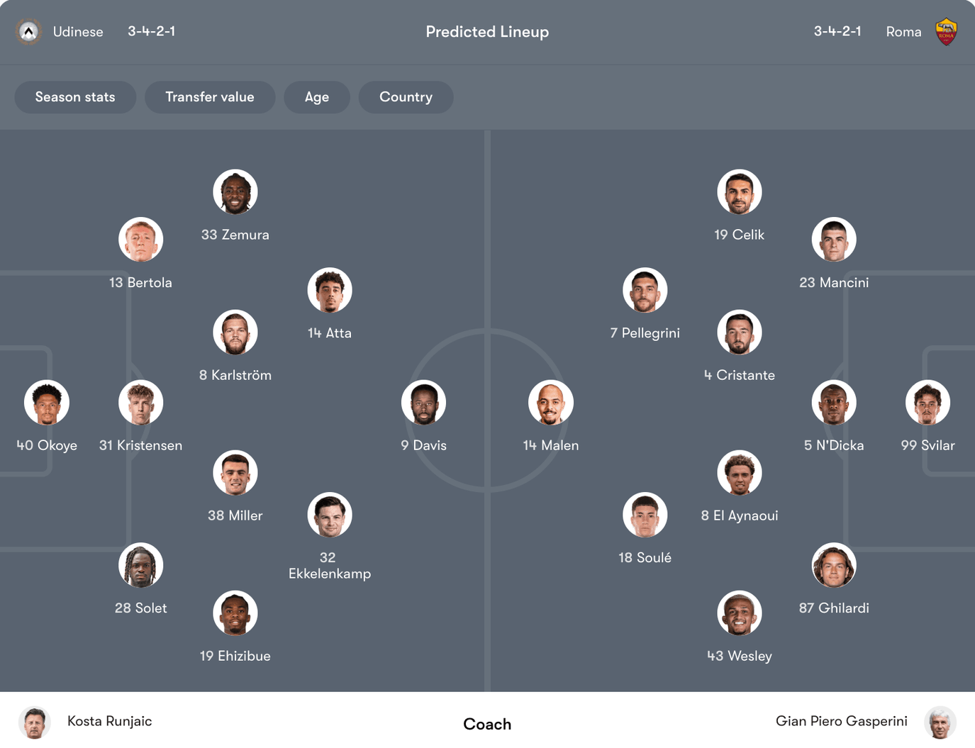 Đội hình dự kiến Udinese vs Roma | Keolive