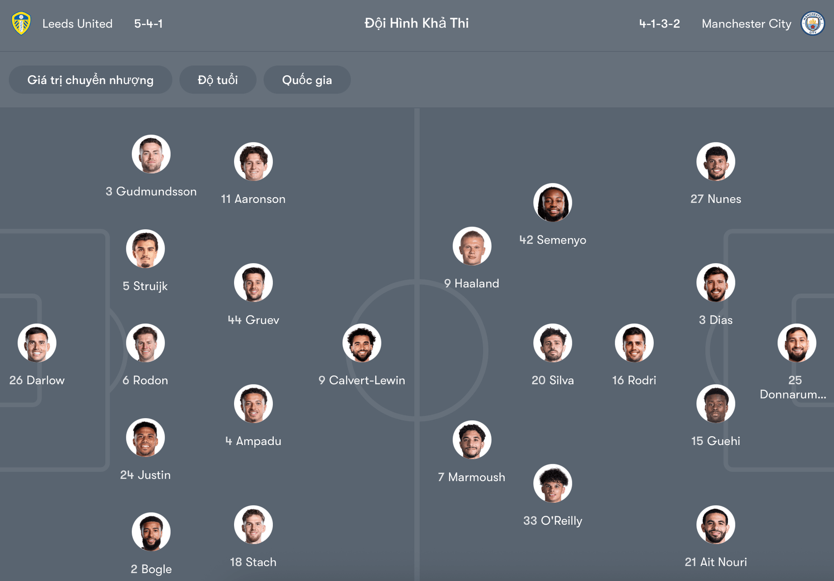 Đội hình dự kiến Leeds vs Man City | Keolive