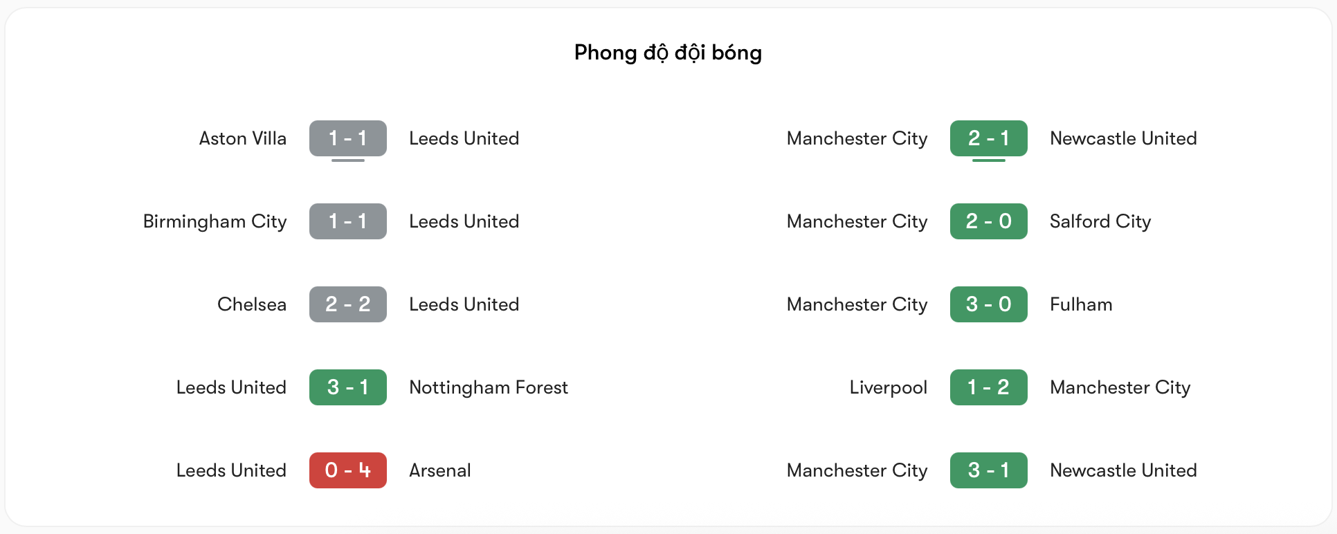 Phong độ Leeds vs Man City | Keolive
