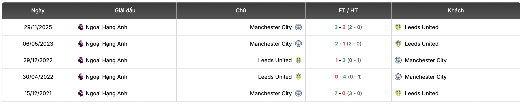 Thành tích đối đầu Leeds vs Man City | Keolive