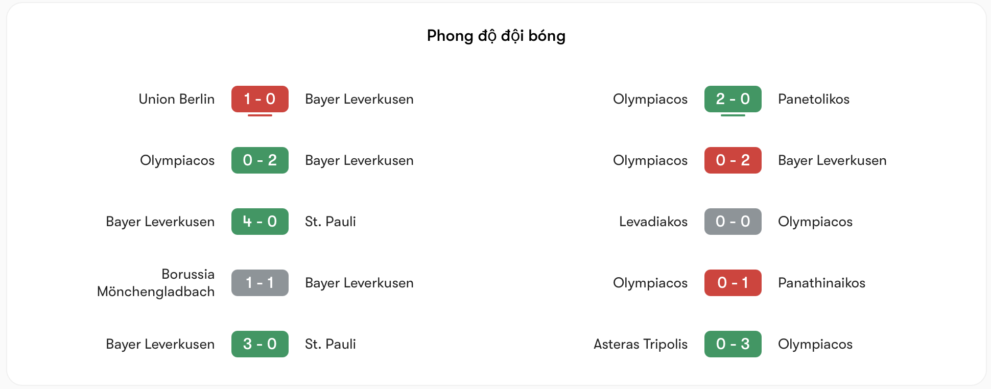 Phong độ Leverkusen vs Olympiacos | Keolive
