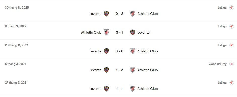 Thành tích đối đầu Athletic Club vs Levante | Keolive