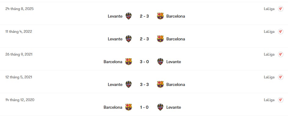 Thành tích đối đầu Barcelona vs Levante | Keolive