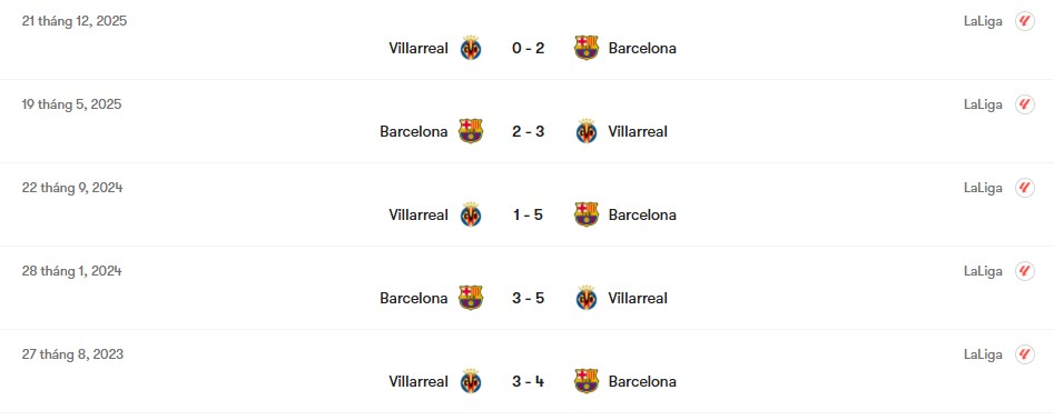 Thành tích đối đầu Barcelona vs Villarreal | Keolive