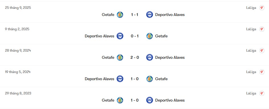 Thành tích đối đầu Deportivo Alaves vs Getafe | Keolive